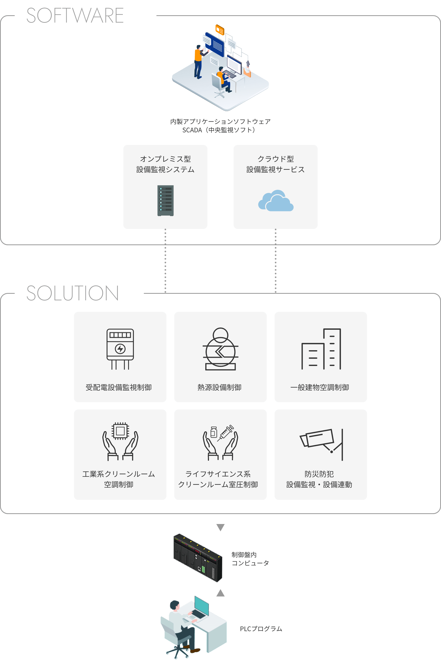 フリーダムの技術領域